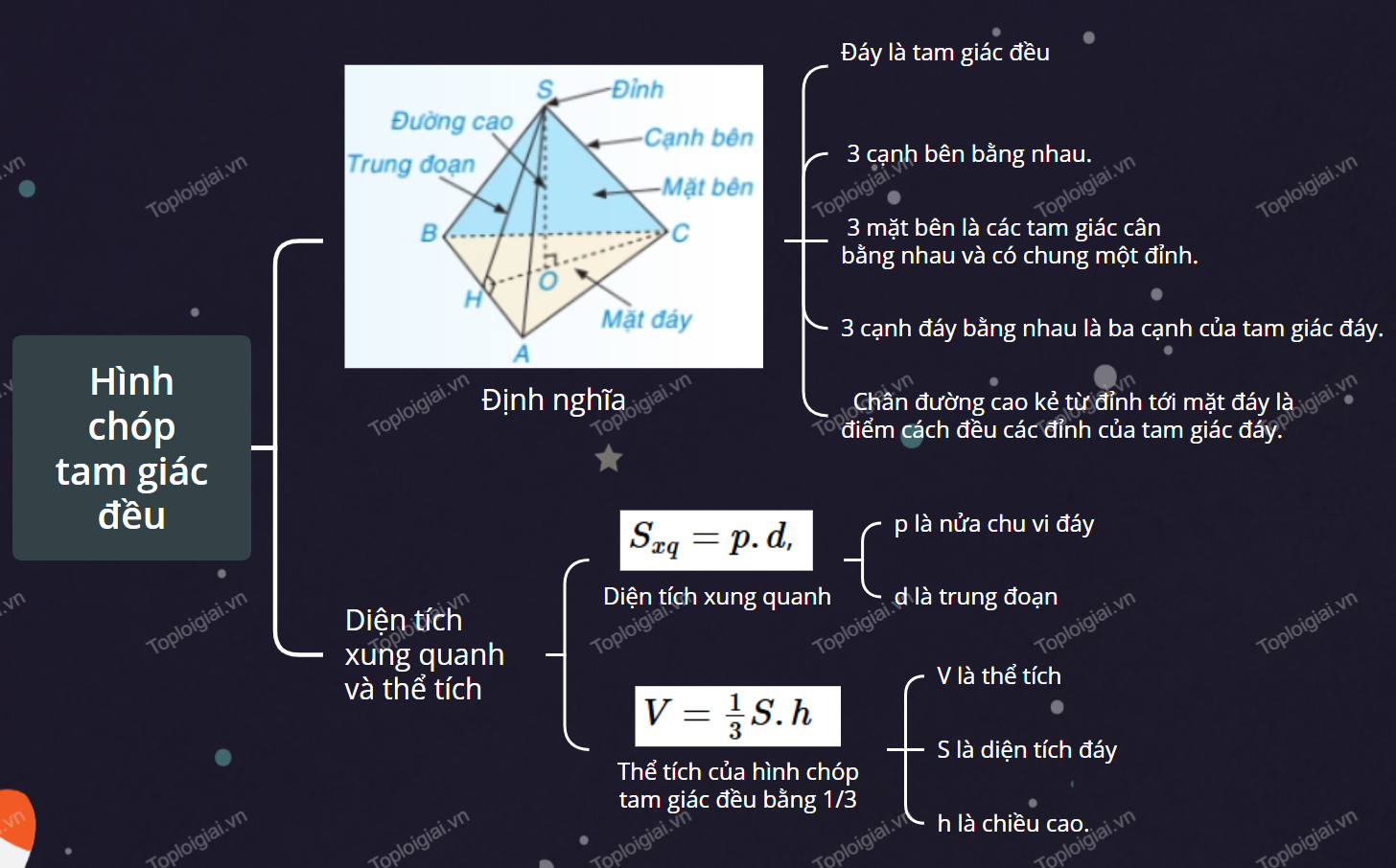 Sơ đồ tư duy Toán 8 chương 10: Một số hình khối trong thực tiễn