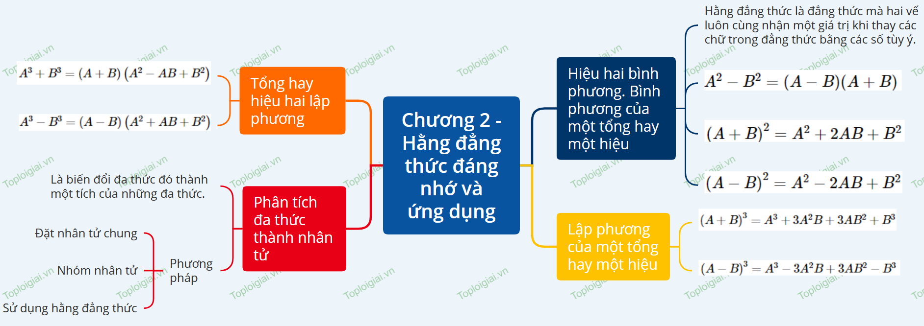 Sơ đồ tư duy Toán 8 chương 2: Hằng đẳng thức đáng nhớ và ứng dụng