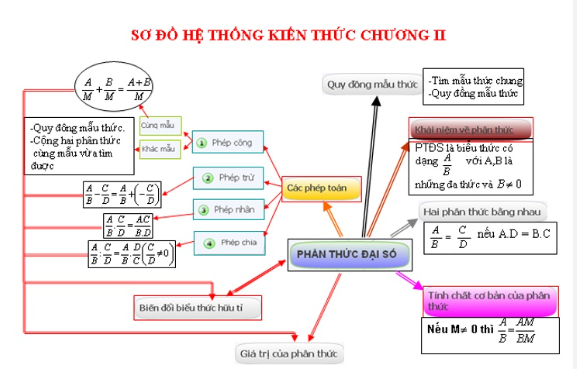 Sơ đồ tư duy Toán 8 chương 2: Hằng đẳng thức đáng nhớ và ứng dụng