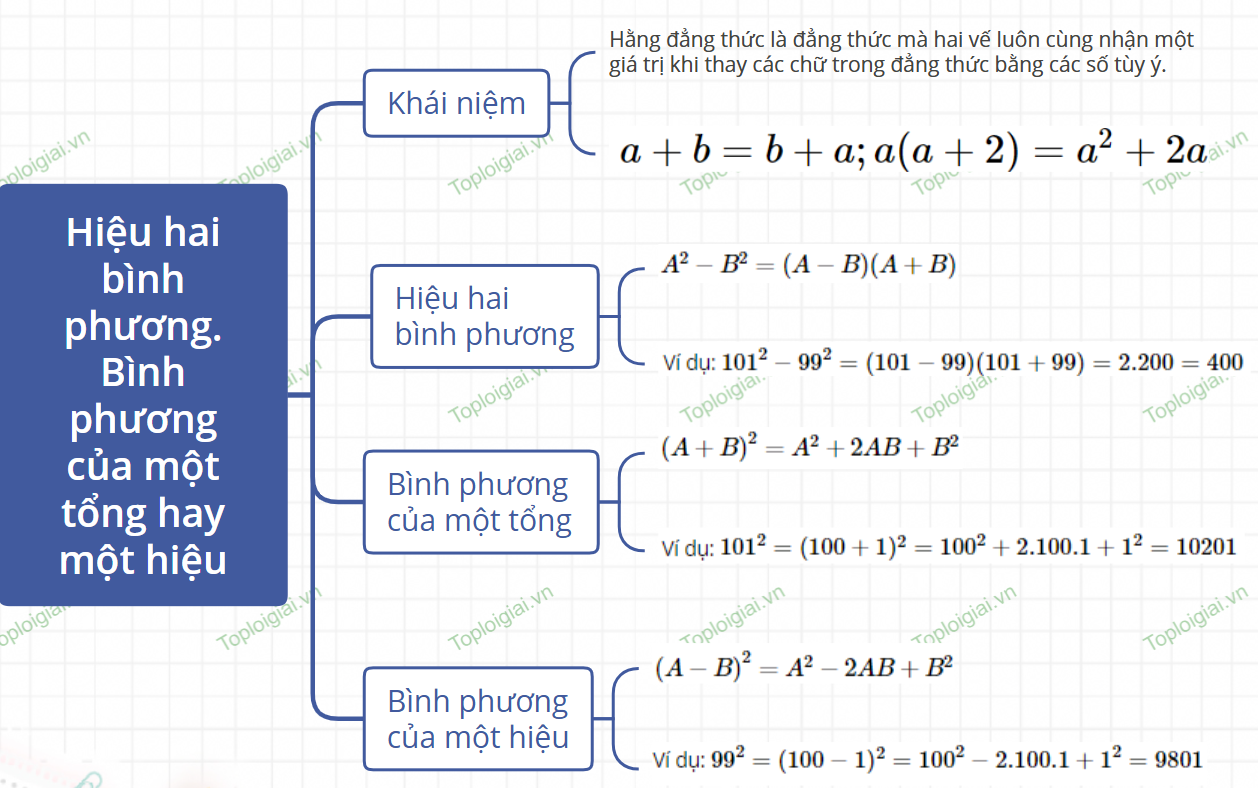 Sơ đồ tư duy Toán 8 chương 2: Hằng đẳng thức đáng nhớ và ứng dụng