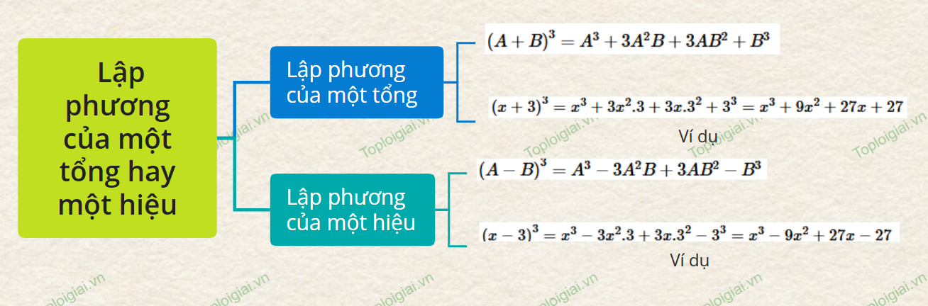 Sơ đồ tư duy Toán 8 chương 2: Hằng đẳng thức đáng nhớ và ứng dụng