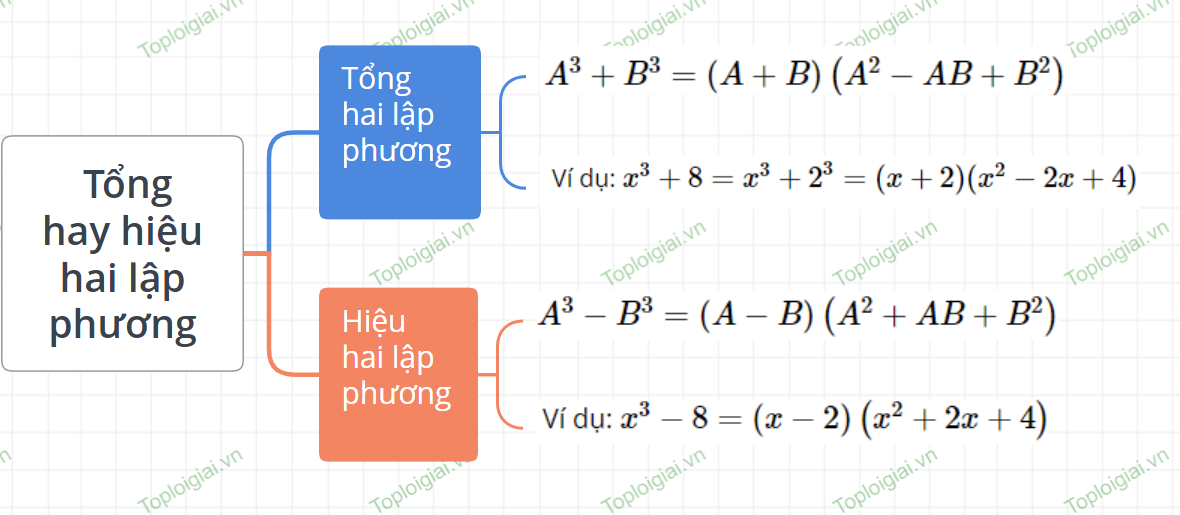 Sơ đồ tư duy Toán 8 chương 2: Hằng đẳng thức đáng nhớ và ứng dụng