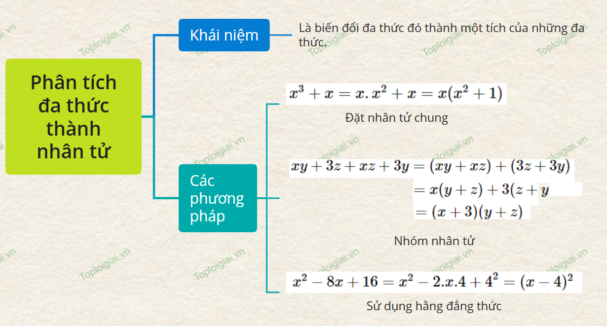 Sơ đồ tư duy Toán 8 chương 2: Hằng đẳng thức đáng nhớ và ứng dụng