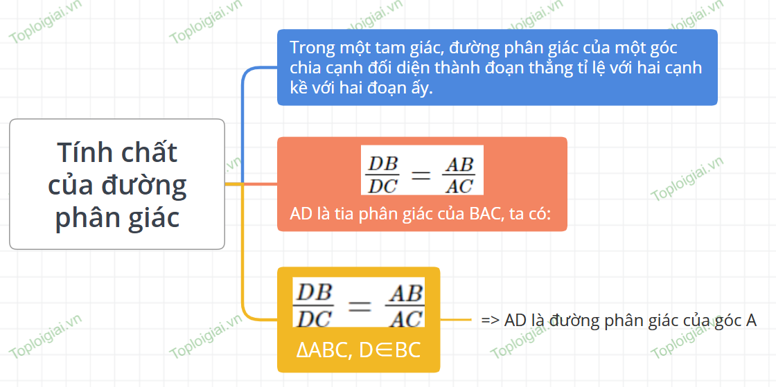 Sơ đồ tư duy Toán 8 chương 4: Định lí Thales
