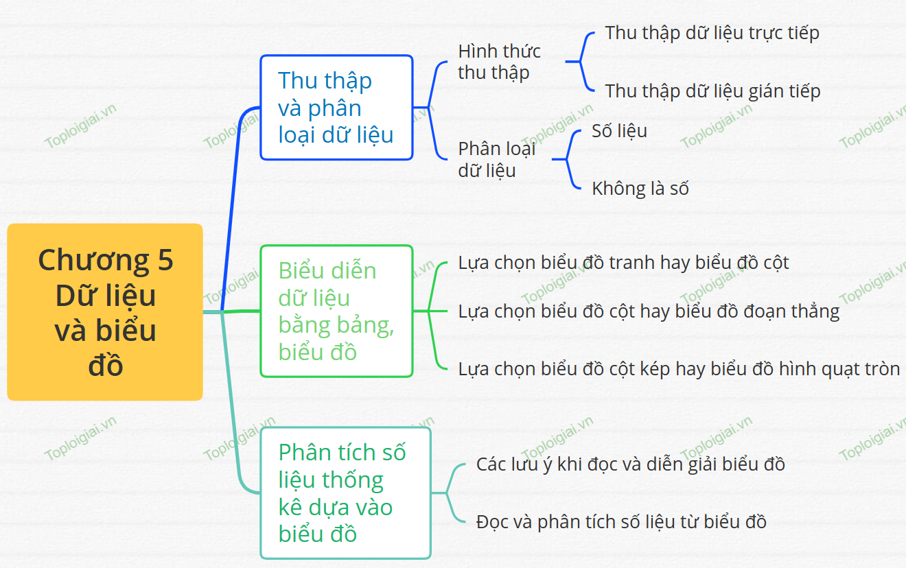 Sơ đồ tư duy Toán 8 chương 5: Dữ liệu và biểu đồ