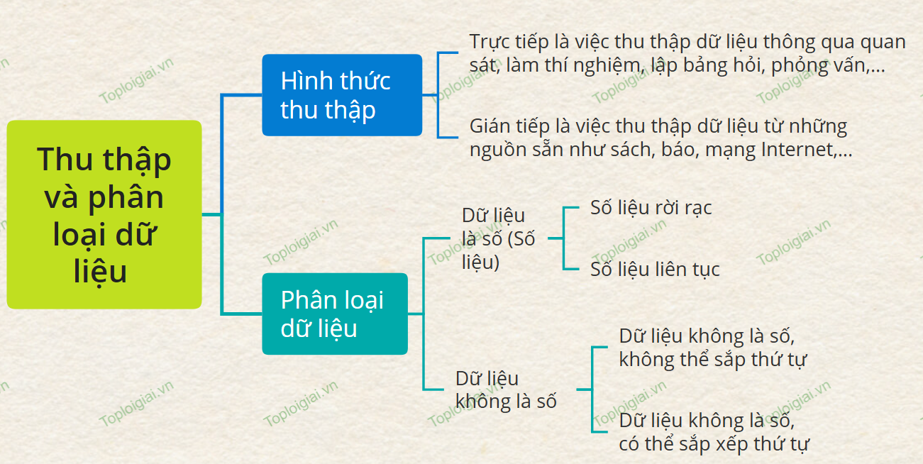 Sơ đồ tư duy Toán 8 chương 5: Dữ liệu và biểu đồ