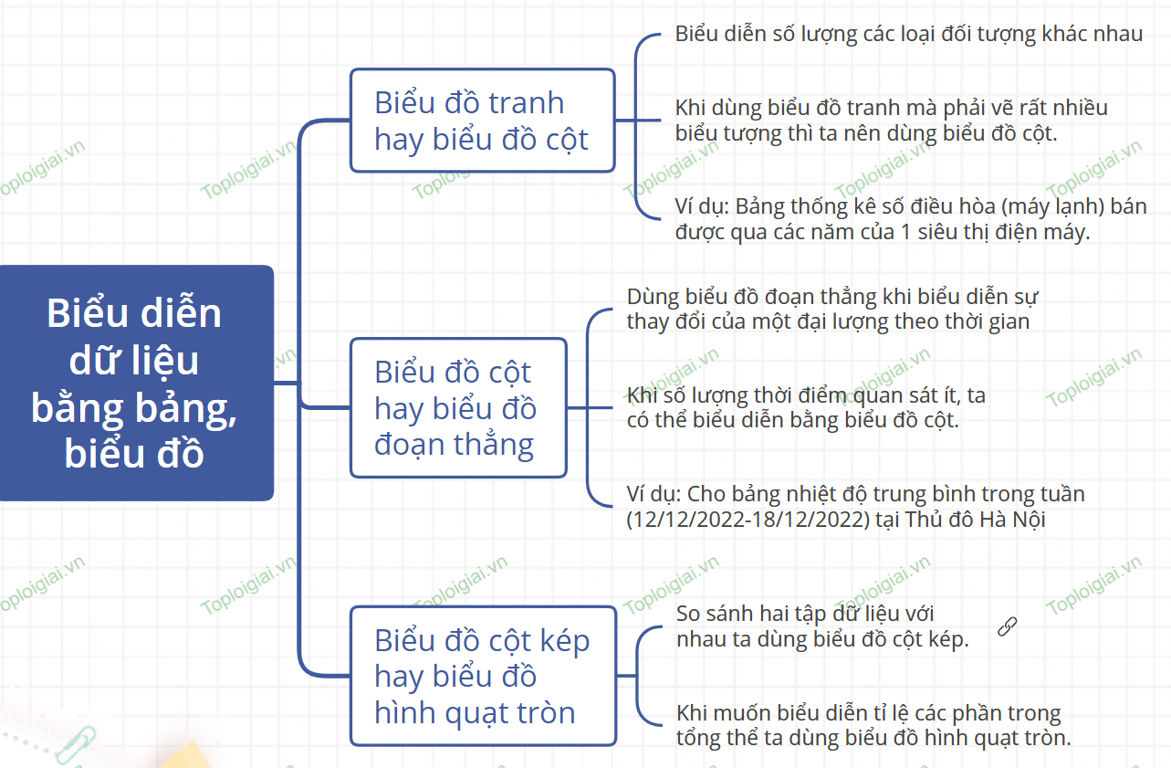 Sơ đồ tư duy Toán 8 chương 5: Dữ liệu và biểu đồ