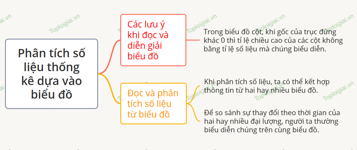 Sơ đồ tư duy Toán 8 chương 5: Dữ liệu và biểu đồ