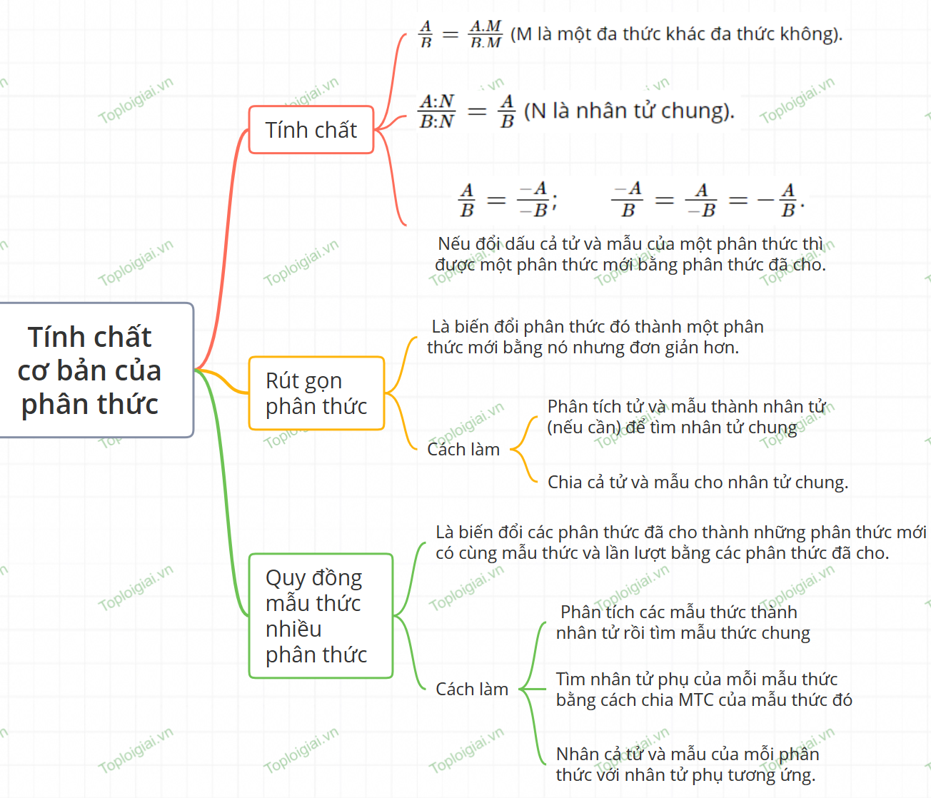 Sơ đồ tư duy Toán 8 chương 6: Phân thức đại số