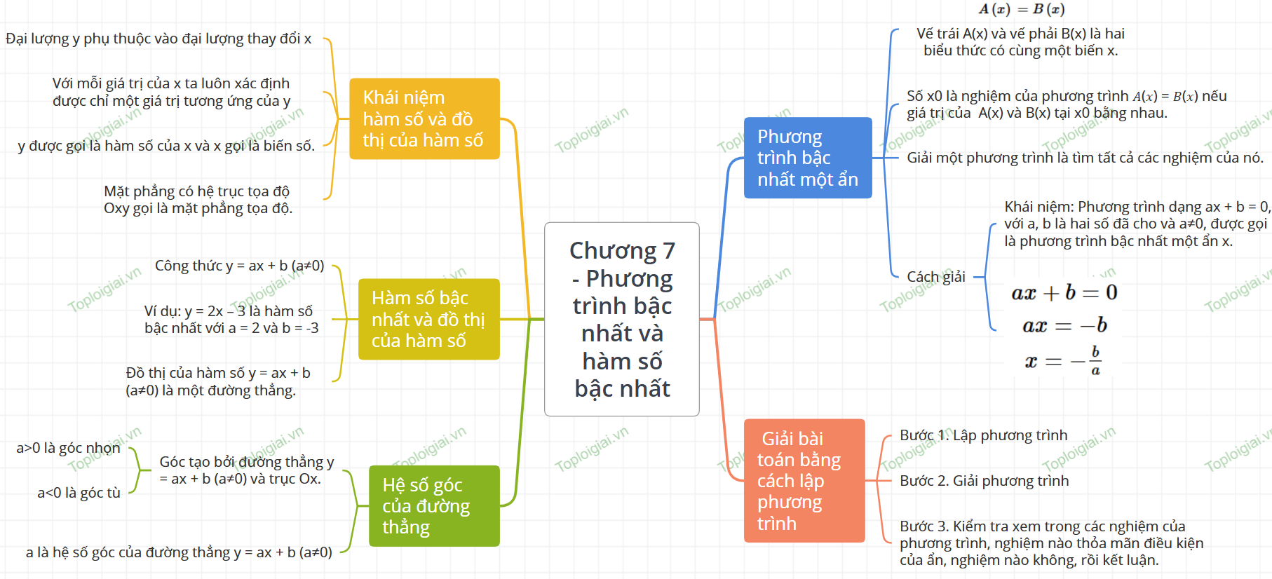 Sơ đồ tư duy Toán 8 chương 7: Phương trình bậc nhất và hàm số bậc nhất