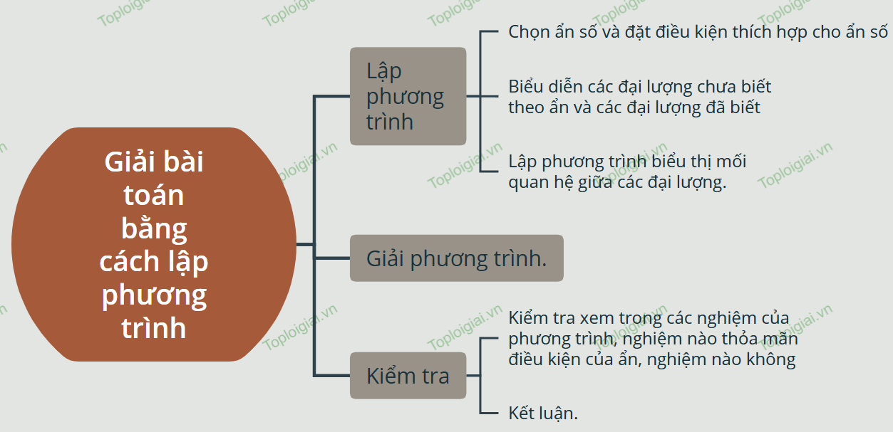 Sơ đồ tư duy Toán 8 chương 7: Phương trình bậc nhất và hàm số bậc nhất