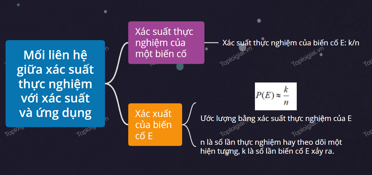 Sơ đồ tư duy Toán 8 chương 8: Mở đầu về tính xác suất của biến cố