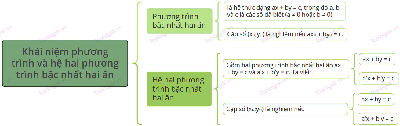 Sơ đồ tư duy Toán 9 KNTT chương I: Phương trình và hệ hai phương trình bậc nhất hai ẩn (ảnh 1)