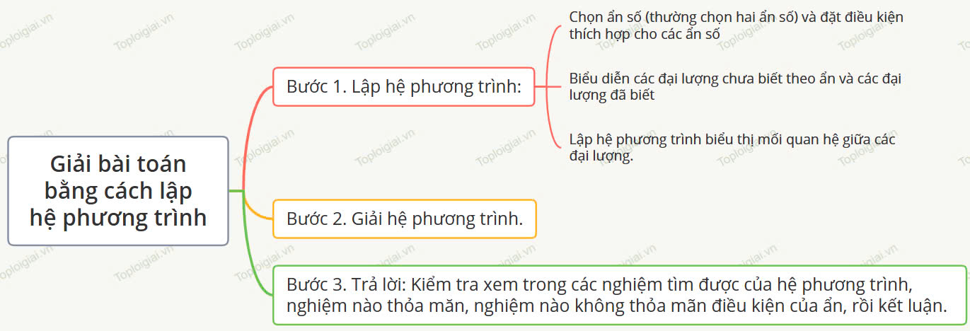 Sơ đồ tư duy Toán 9 KNTT chương I: Phương trình và hệ hai phương trình bậc nhất hai ẩn (ảnh 3)