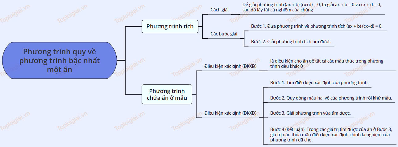 Sơ đồ tư duy Toán 9 KNTT chương II: Phương trình và bất phương trình bậc nhất hai ẩn (ảnh 1)