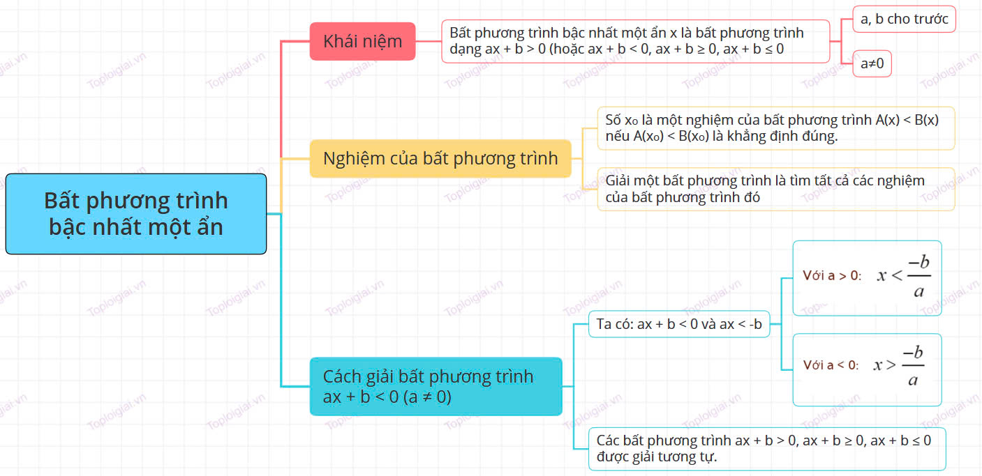 Sơ đồ tư duy Toán 9 KNTT chương II: Phương trình và bất phương trình bậc nhất hai ẩn (ảnh 3)