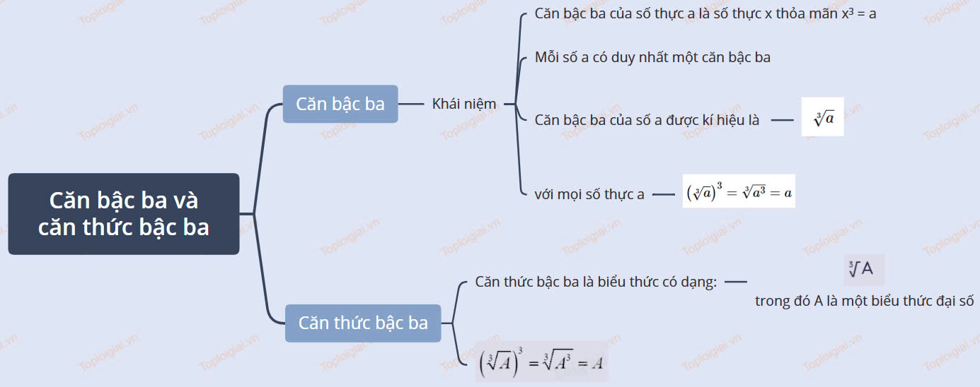 Sơ đồ tư duy Toán 9 KNTT chương III: Căn bậc hai và căn bậc ba (ảnh 4)