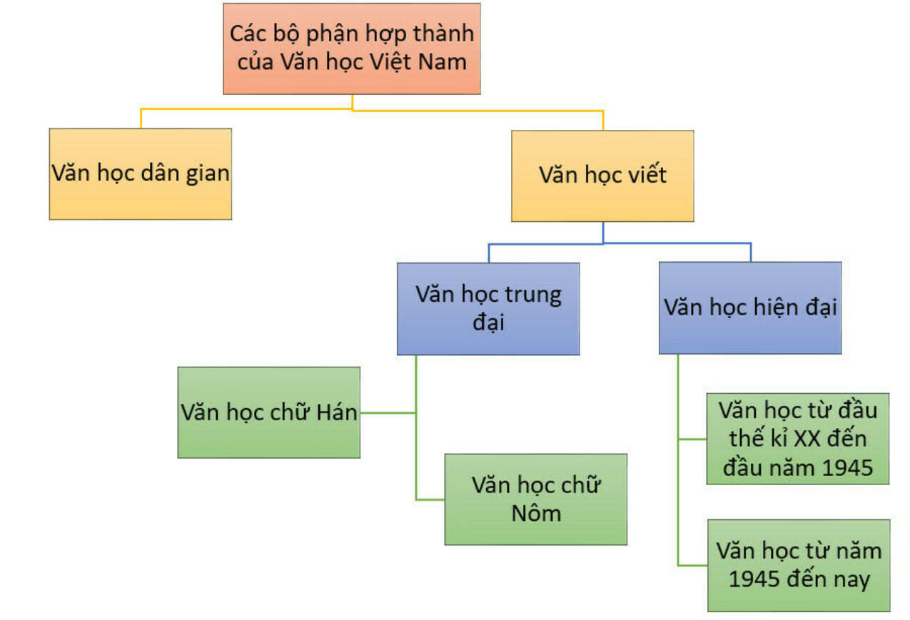 Sơ đồ tư duy tổng quan Văn học Việt Nam
