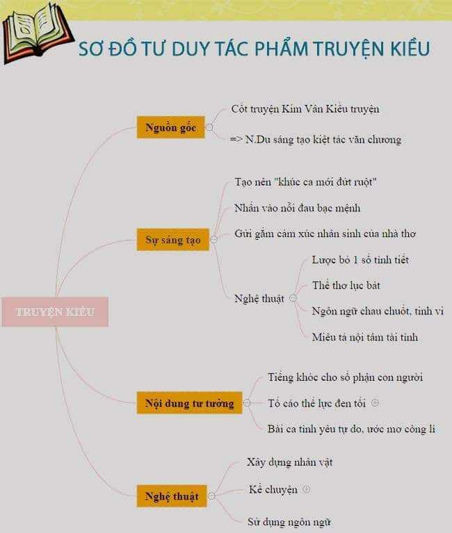 Sơ đồ tư duy tác giả Nguyễn Du và Truyện Kiều