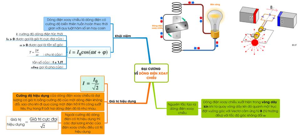 Sơ đồ tư duy Vật lí 12 Bài 12 (Lý thuyết + Trắc nghiệm)