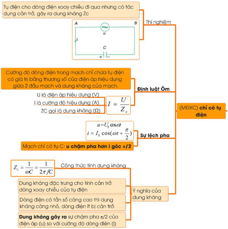 Sơ đồ tư duy Vật lí 12 Bài 13 (Lý thuyết + Trắc nghiệm) - Đại Học ...
