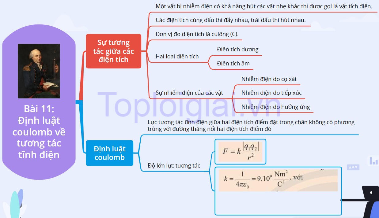 Sơ đồ tư duy Vật lý 11 Chân trời sáng tạo Bài 11: Định luật coulomb về tương tác tĩnh điện 