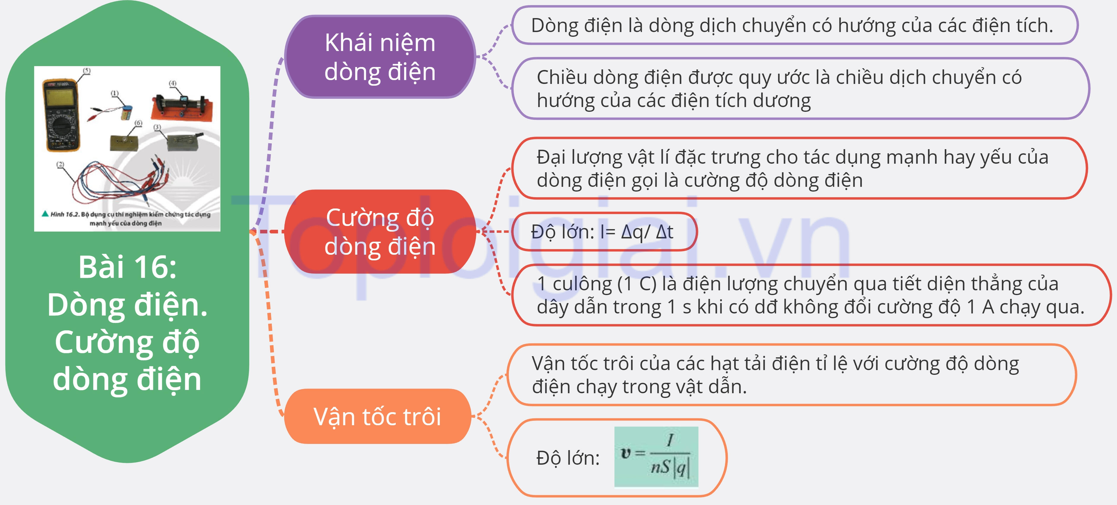 Sơ đồ tư duy Vật lý 11 Chân trời sáng tạo Bài 16: Dòng điện. Cường độ dòng điện