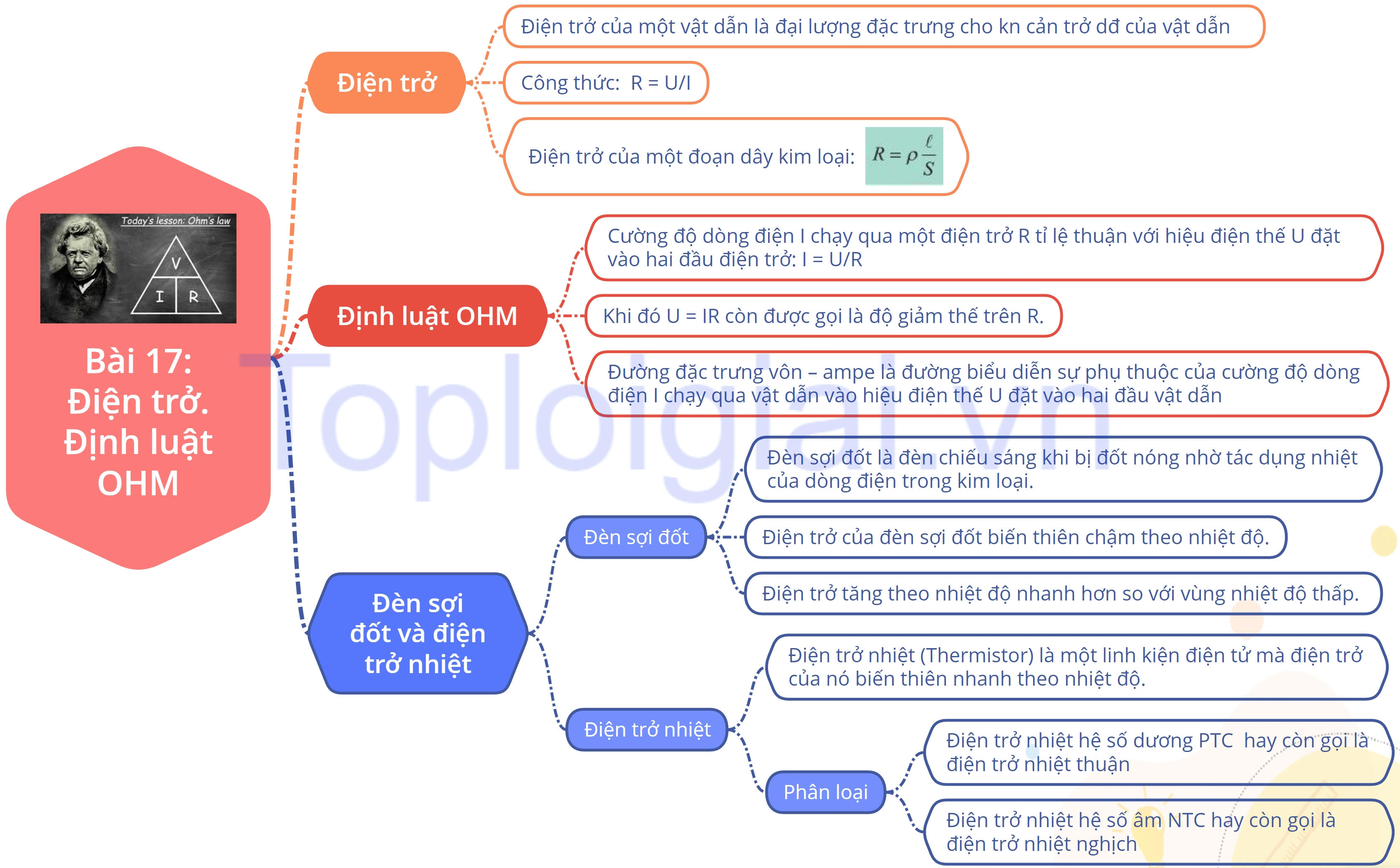 Sơ đồ tư duy Vật lý 11 Chân trời sáng tạo Bài 17: Điện trở. Định luật OHM
