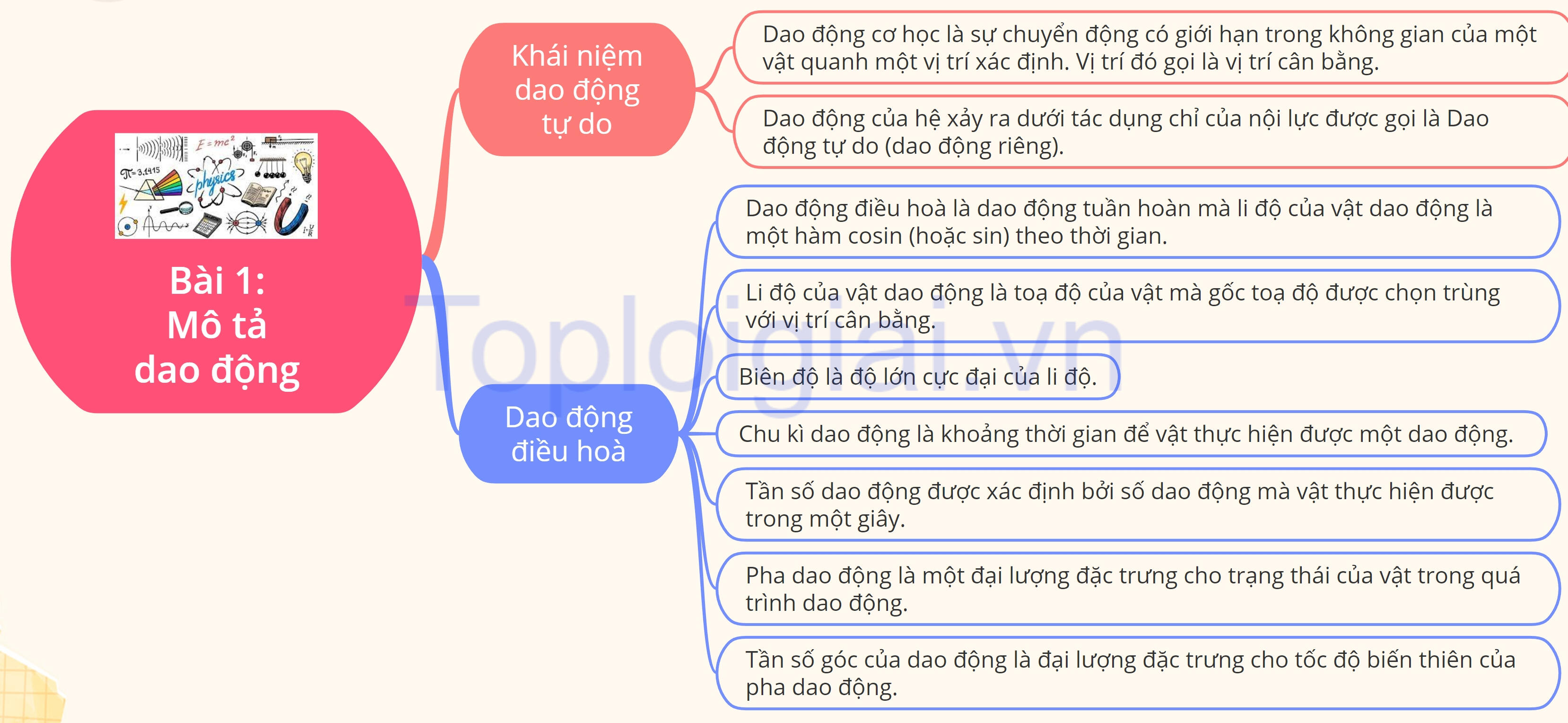 Sơ đồ tư duy Vật lý 11 Chân trời sáng tạo Bài 1: Mô tả dao động