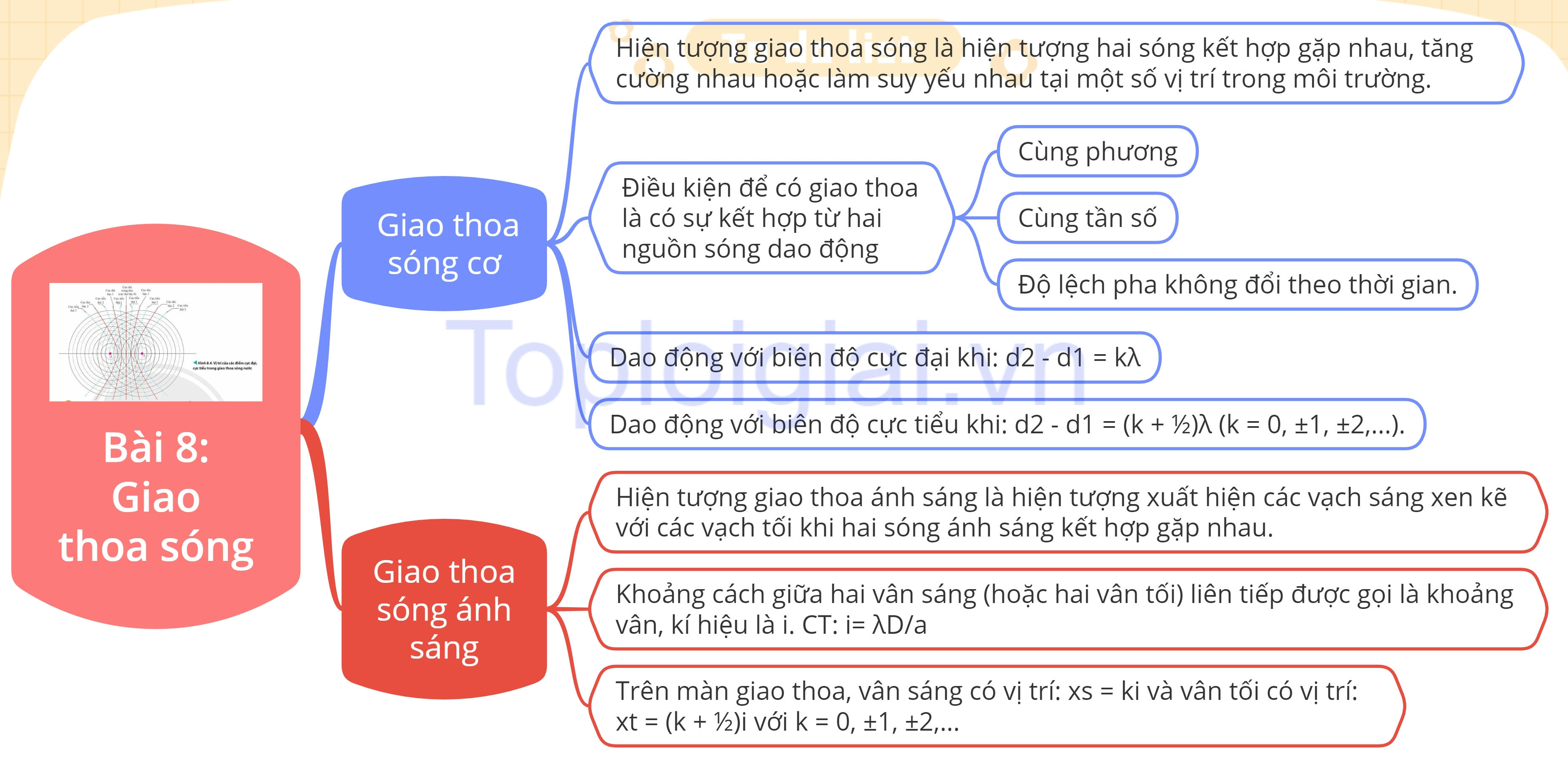 Sơ đồ tư duy Vật lý 11 Chân trời sáng tạo Bài 8: Giao thoa sóng