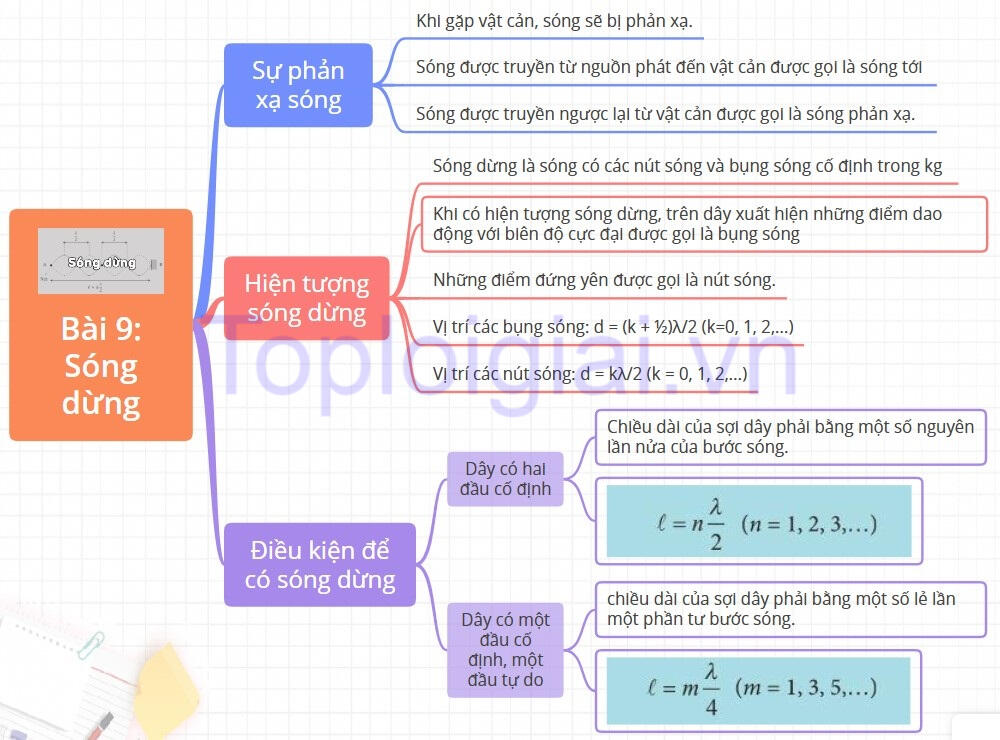 Sơ đồ tư duy Vật lý 11 Chân trời sáng tạo Bài 9: Sóng dừng