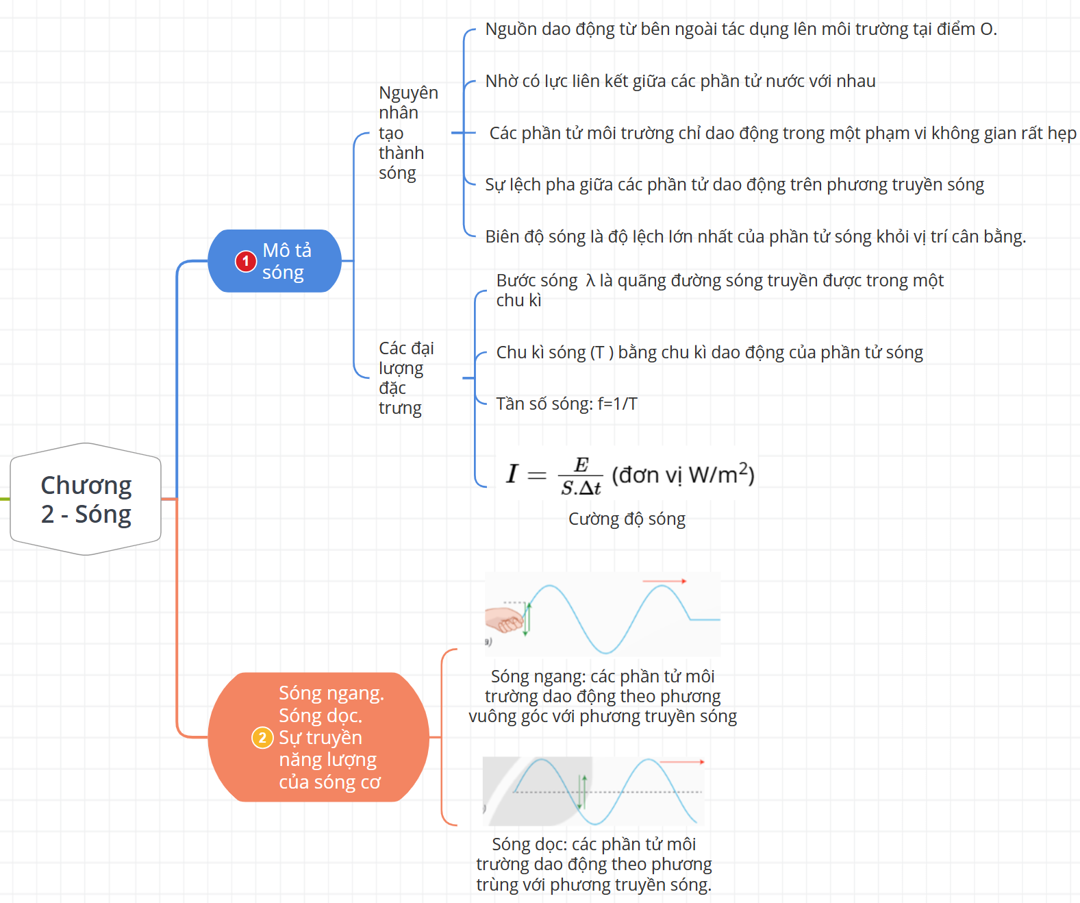 Sơ đồ tư duy Vật lý 11 Chương 2: Sóng