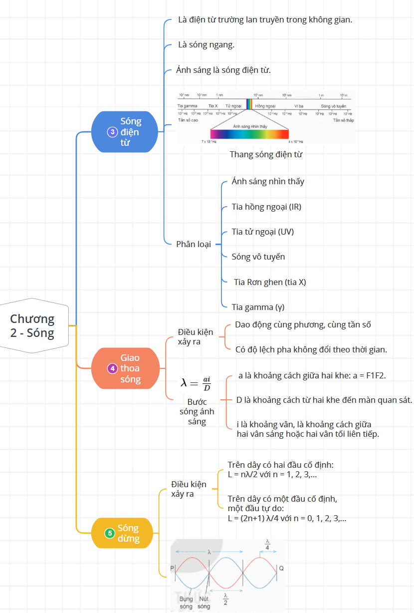 Sơ đồ tư duy Vật lý 11 Chương 2: Sóng
