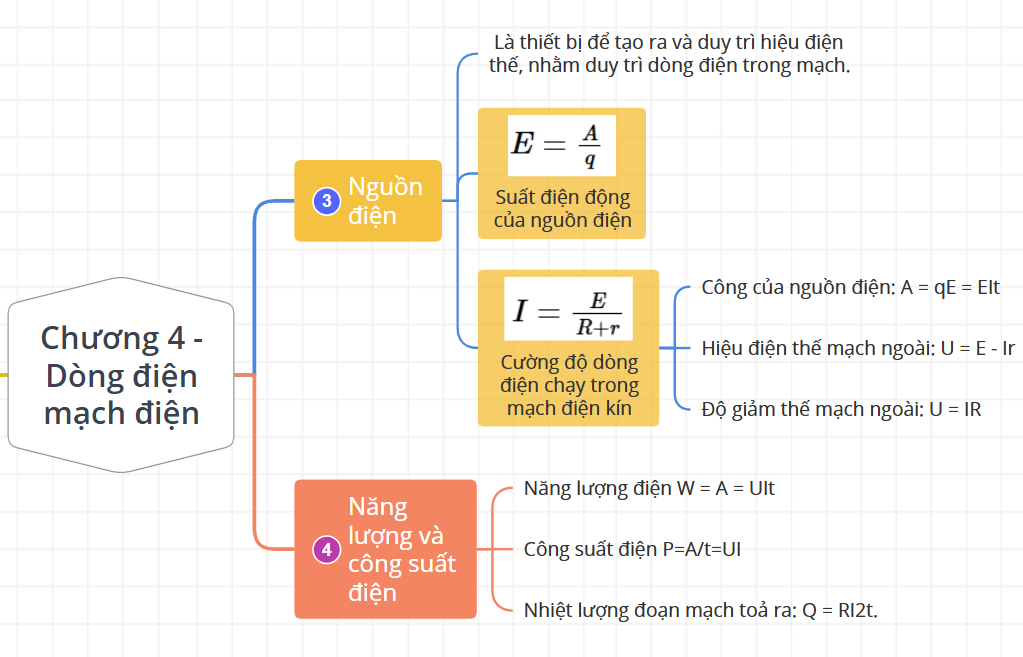 Sơ đồ tư duy Vật lý 11 Chương 4: Dòng điện mạch điện