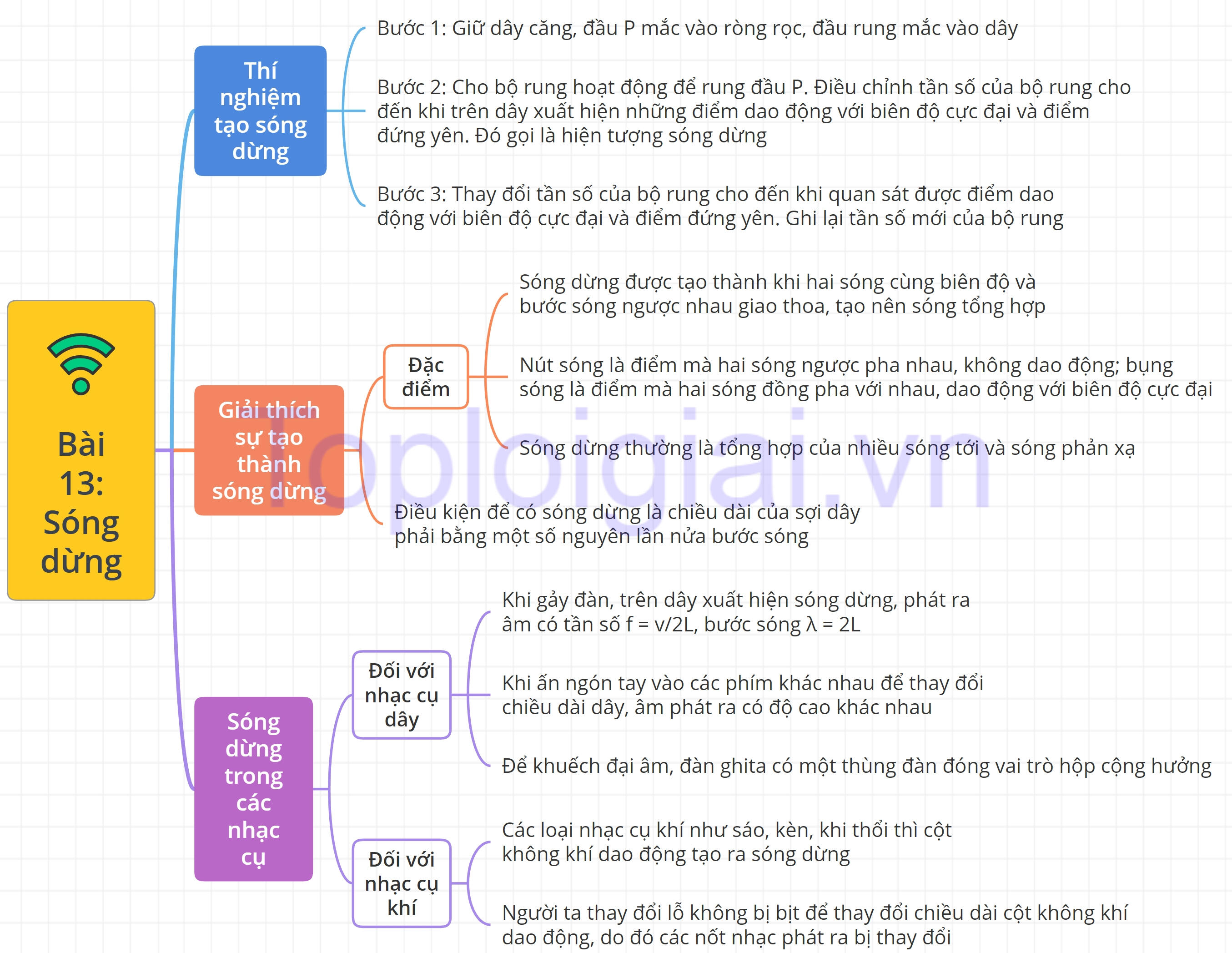 Sơ đồ tư duy Vật lý 11 Kết nối tri thức Bài 13: Sóng dừng