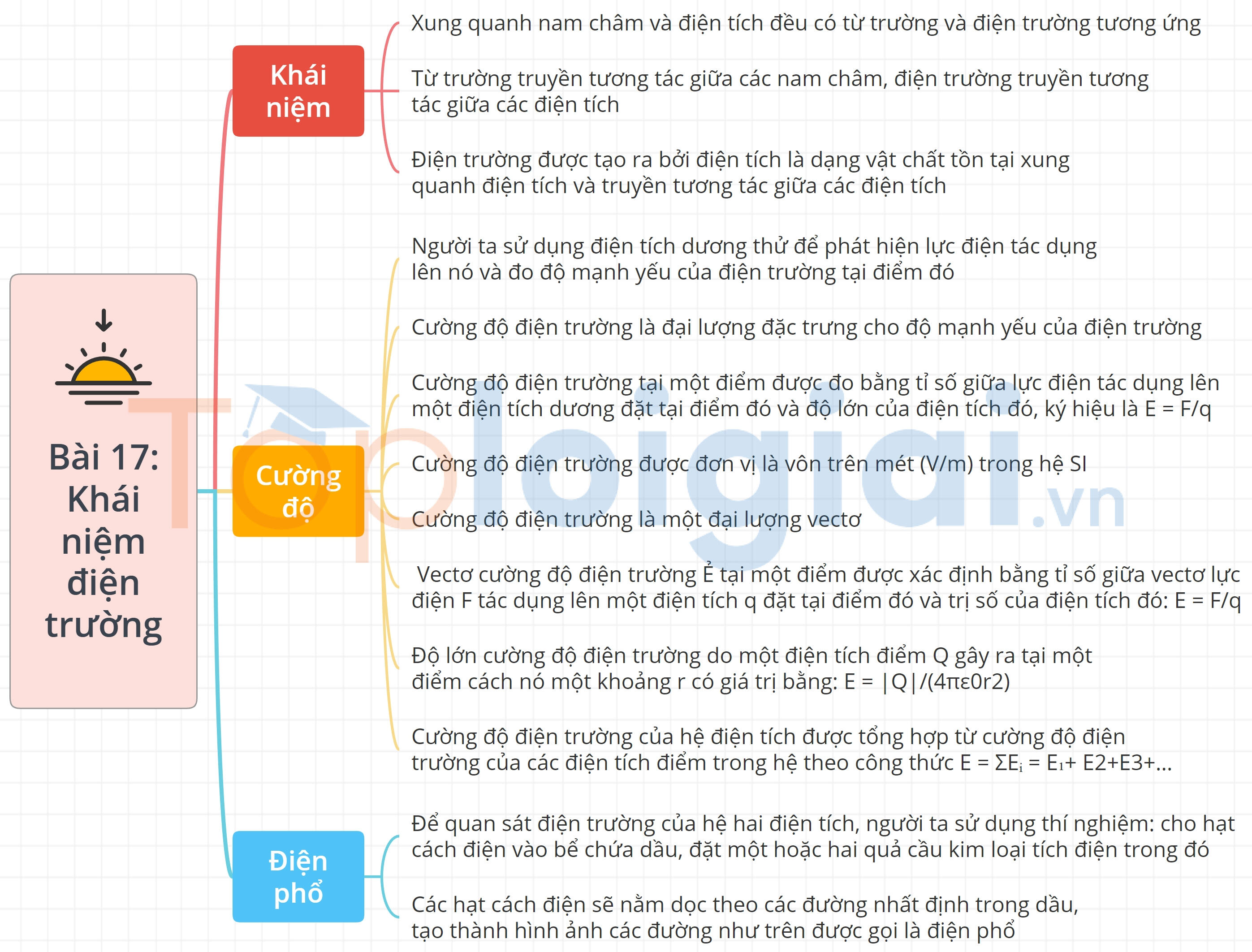 Sơ đồ tư duy Vật lý 11 Bài: Khái niệm điện trường