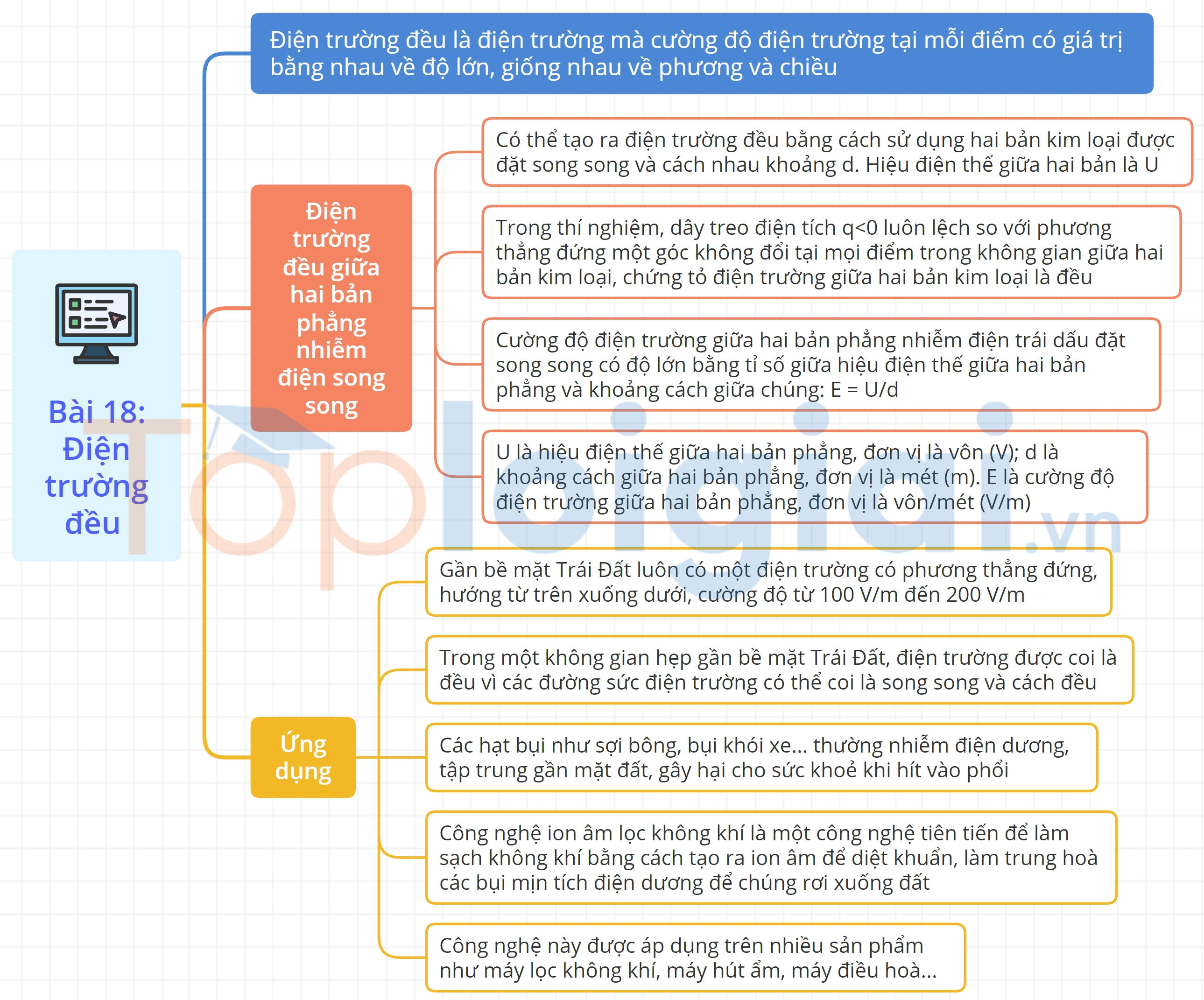 Sơ đồ tư duy Vật lý 11 Kết nối tri thức Bài 18: Điện trường đều