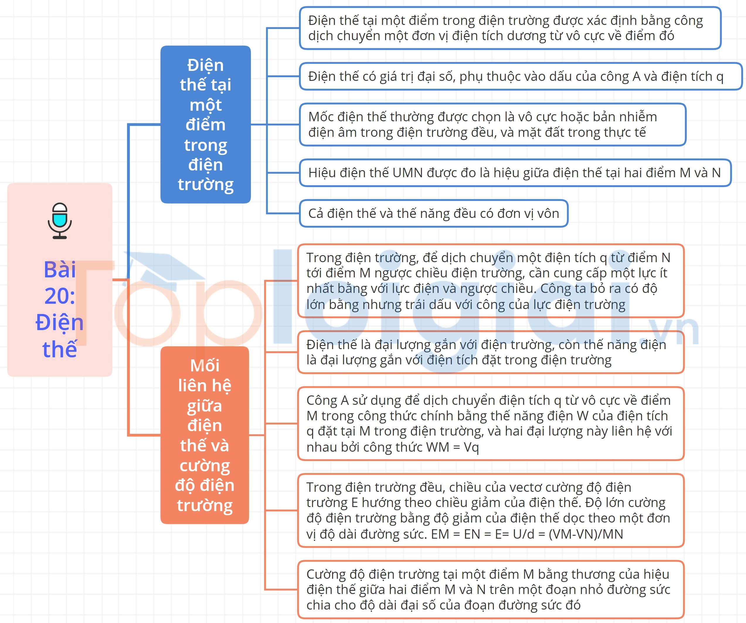 Sơ đồ tư duy Vật lý 11 Kết nối tri thức Bài 20: Điện thế