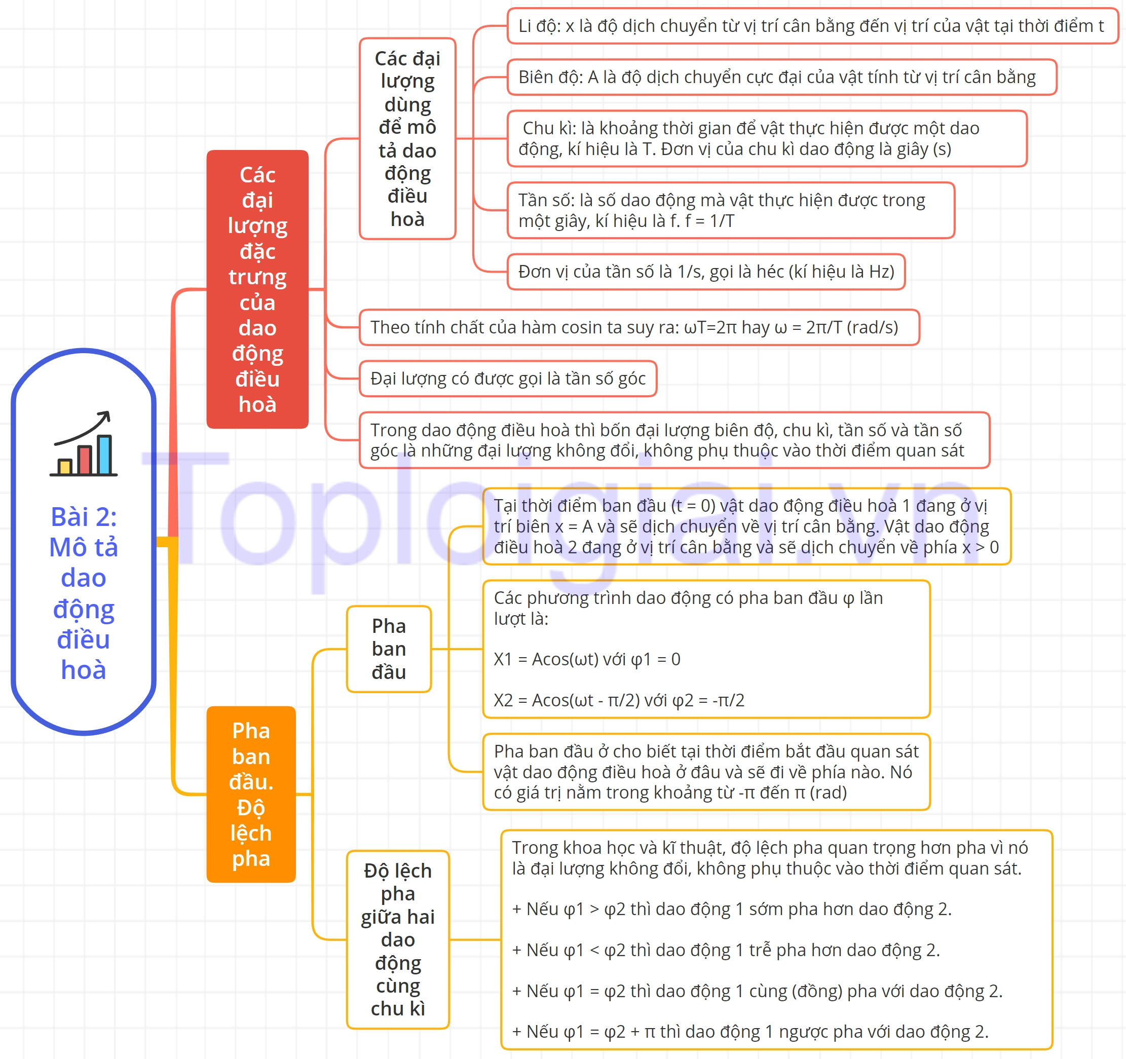Sơ đồ tư duy Vật lý 11 Kết nối tri thức Bài 2: Mô tả dao động điều hoà