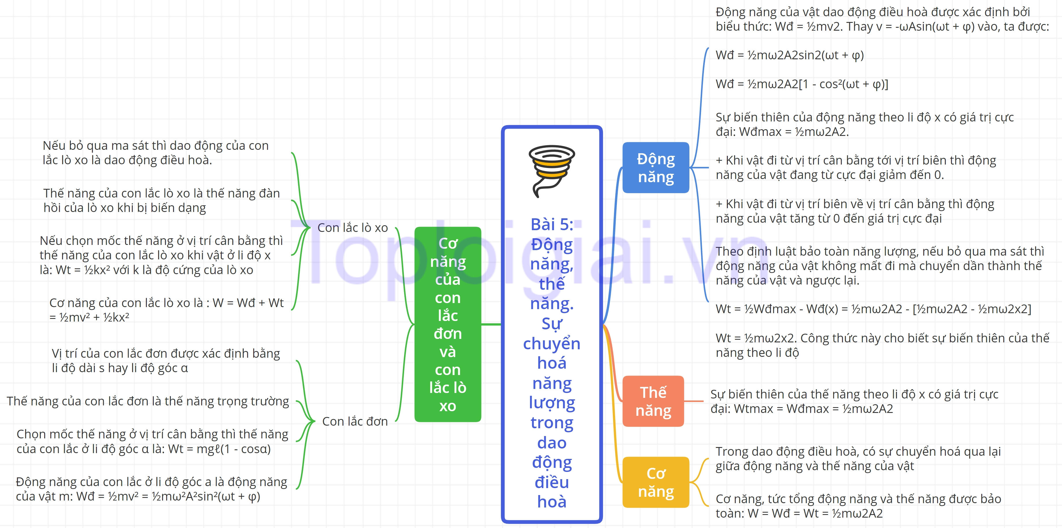 Sơ đồ tư duy Vật lý 11 Kết nối tri thức Bài 5: Động năng, thế năng, sự chuyển hoá năng lượng trong dao động điều hoà