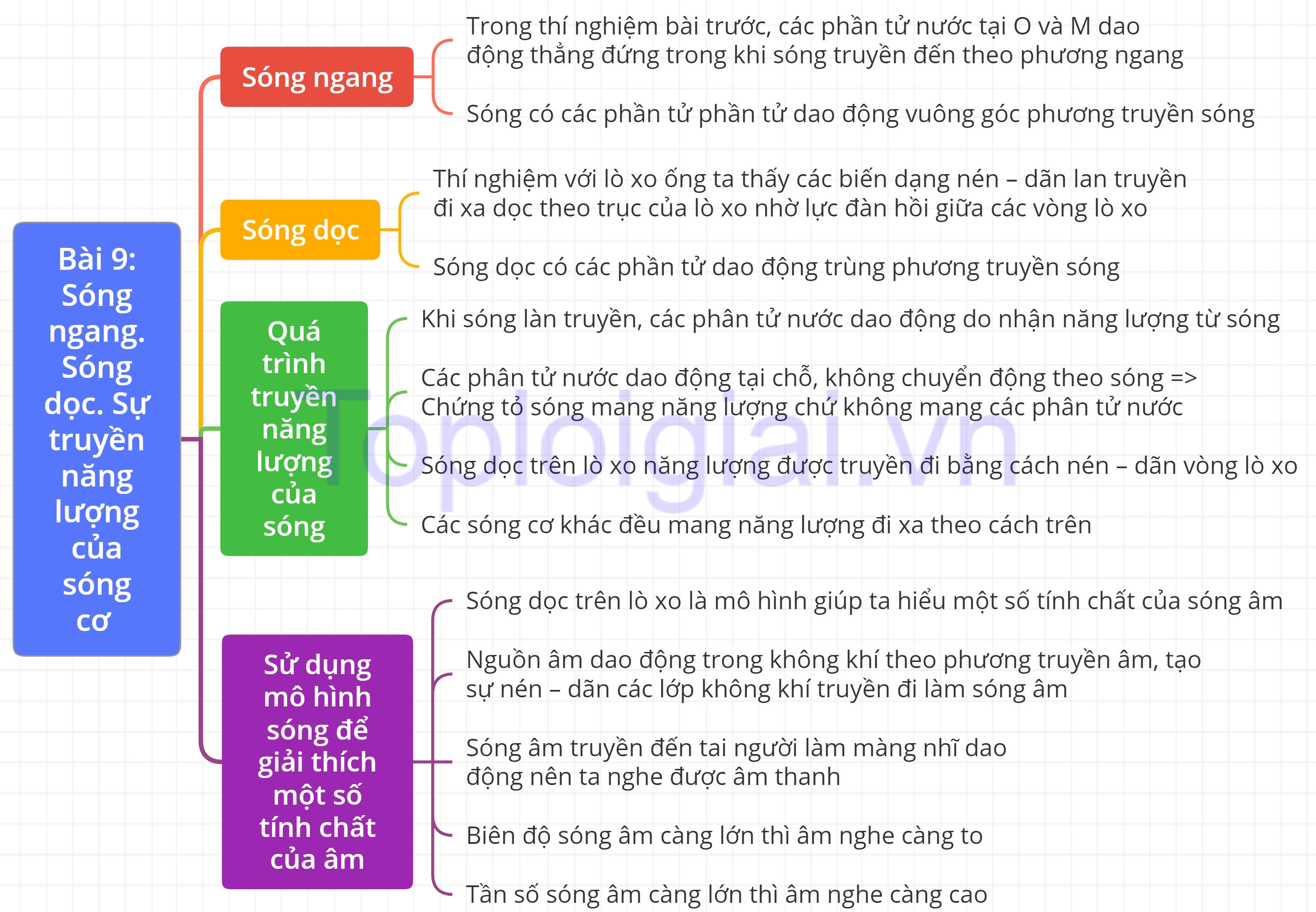 Sơ đồ tư duy Vật lý 11 Bài 9 (Kết nối tri thức, Cánh Diều, Chân Trời sáng tạo)