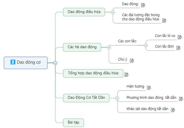 Sơ đồ tư duy Vật lý 12 Chương 1: Dao động cơ hay nhất (ảnh 3)