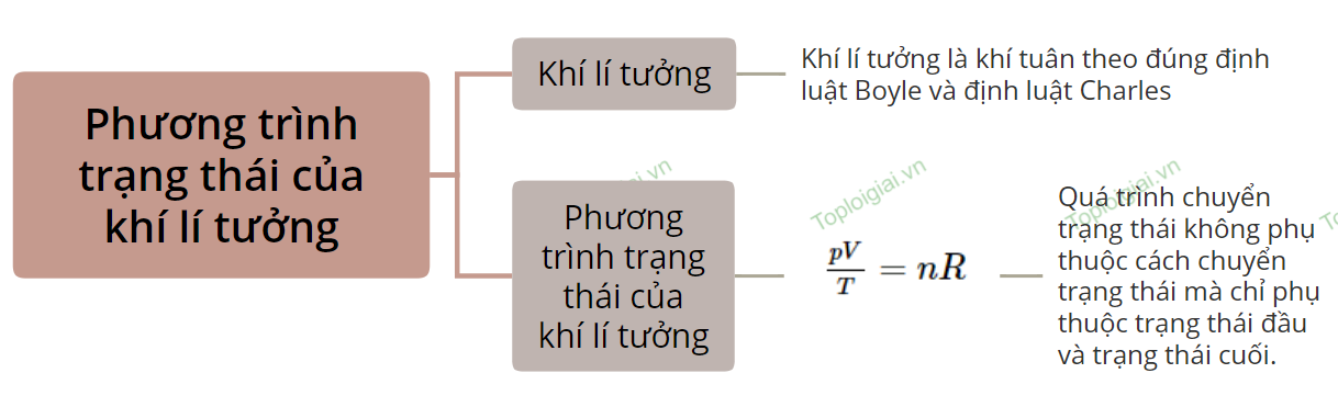 Sơ đồ tư duy Vật lý 12 CTST bài 7 Phương trình trạng thái của khí lí tưởng 
