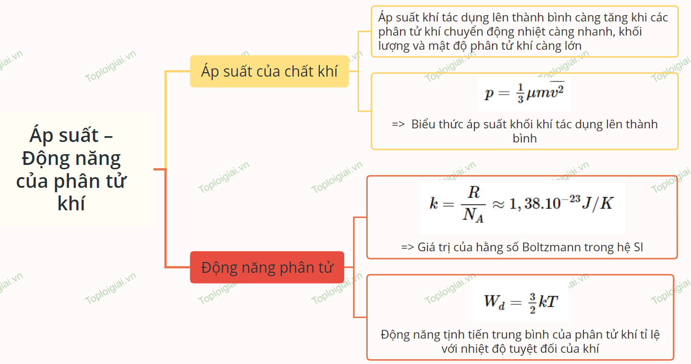 Sơ đồ tư duy Vật lý 12 CTST bài 8 Áp suất động năng của phân tử khí 
