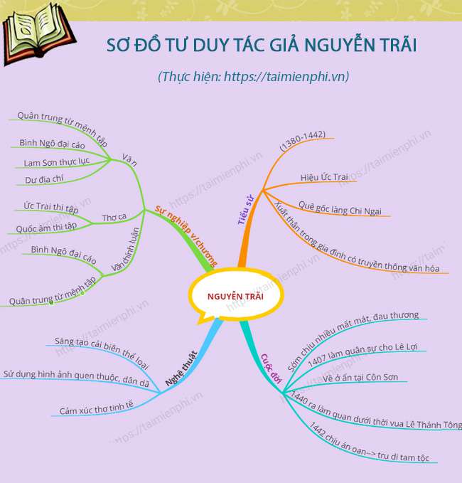 Sơ đồ tư duy về Nguyễn Trãi ngắn gọn nhất