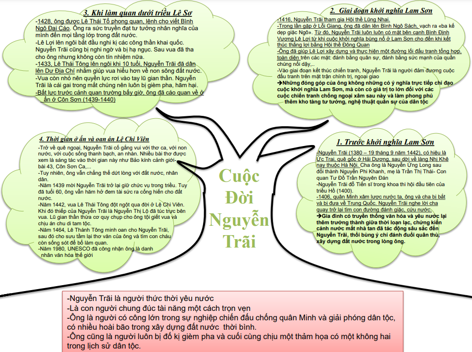 Sơ đồ tư duy về Nguyễn Trãi - Mẫu số 3