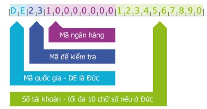 Số IBAN Number là gì? Mã IBAN các ngân hàng tại Việt Nam. (ảnh 3)