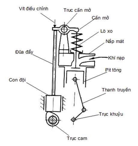 So sánh cấu tạo của cơ cấu phân phối khí xupap đặt và cơ cấu phân phối khí xupap treo (ảnh 3)