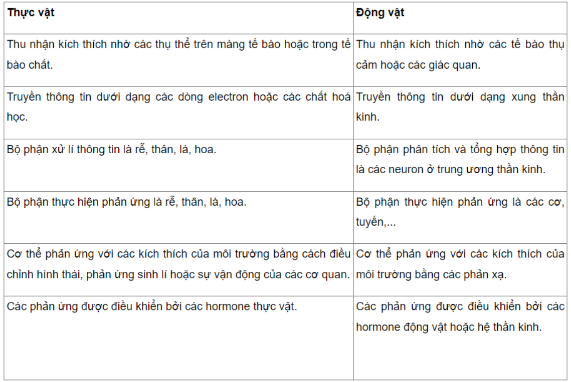 Câu 14.6 trang 48 SBT Sinh học 11: So sánh cơ chế cảm ứng ở thực vật và động vật.