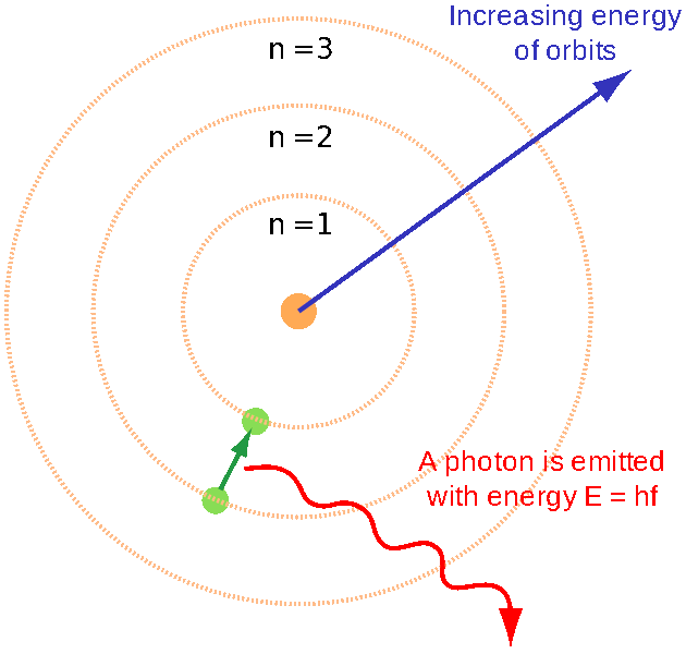 Mô hình nguyên tử Rutherford - Bohr giải thích cấu trúc của nguyên tử như thế nào?
